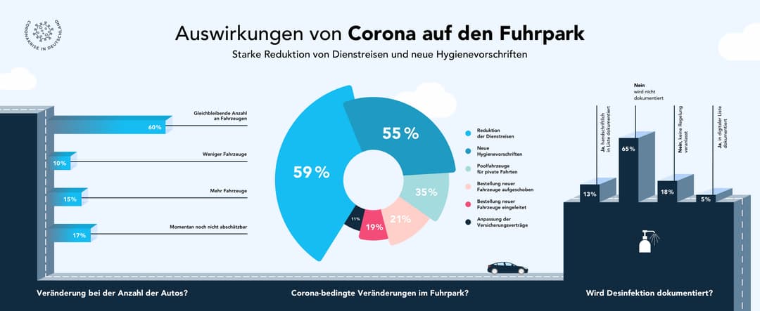 Auswirkungen von Corona auf den Fuhrpark
